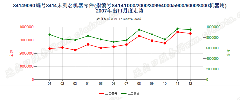 841490908414所列其他机器的零件出口2007年月度走势图