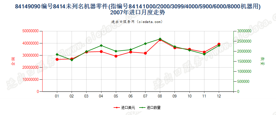 841490908414所列其他机器的零件进口2007年月度走势图