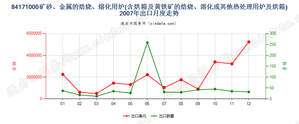 84171000矿砂或金属的焙烧、熔化等热处理用炉及烘箱出口2007年月度走势图