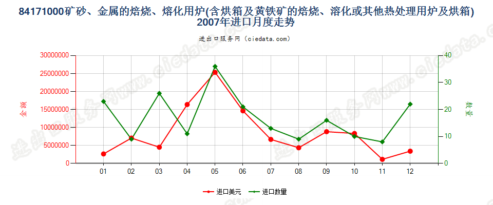 84171000矿砂或金属的焙烧、熔化等热处理用炉及烘箱进口2007年月度走势图