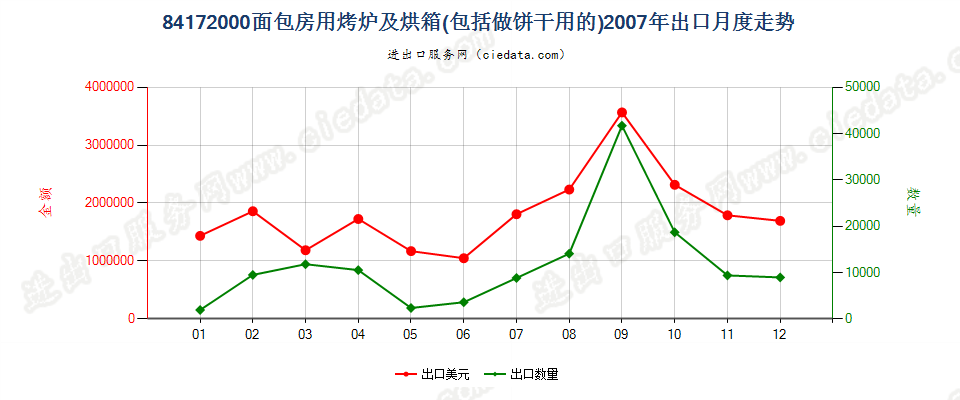 84172000面包房用烤炉及烘箱，包括做饼干用的出口2007年月度走势图