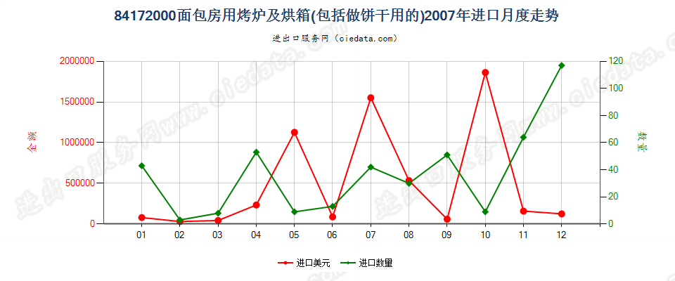 84172000面包房用烤炉及烘箱，包括做饼干用的进口2007年月度走势图