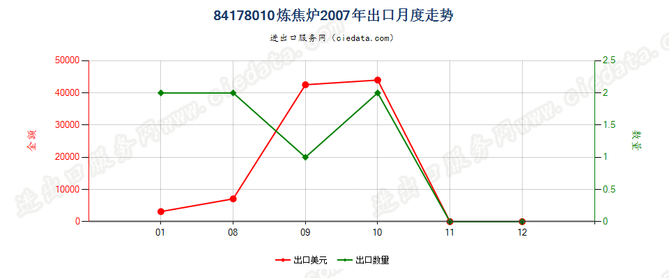 84178010炼焦炉出口2007年月度走势图