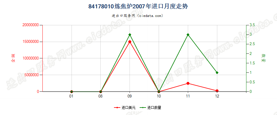 84178010炼焦炉进口2007年月度走势图