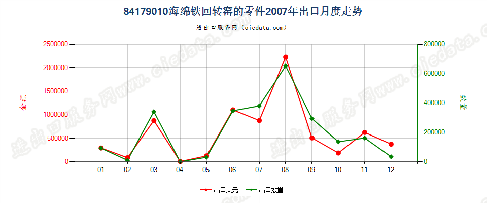 84179010海绵铁回转窑的零件出口2007年月度走势图