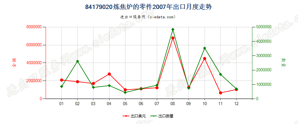 84179020焦炉零件出口2007年月度走势图