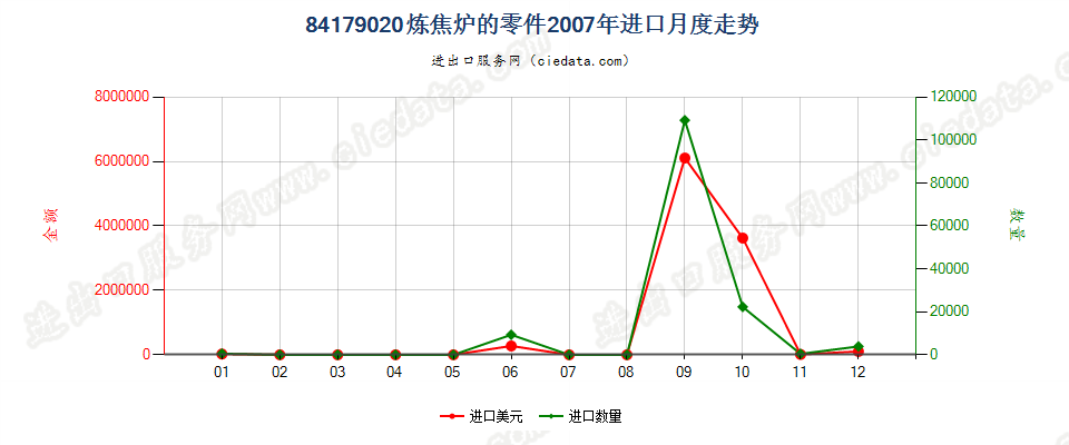 84179020焦炉零件进口2007年月度走势图