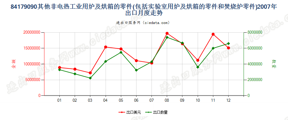 84179090品目84.17其他设备的零件出口2007年月度走势图