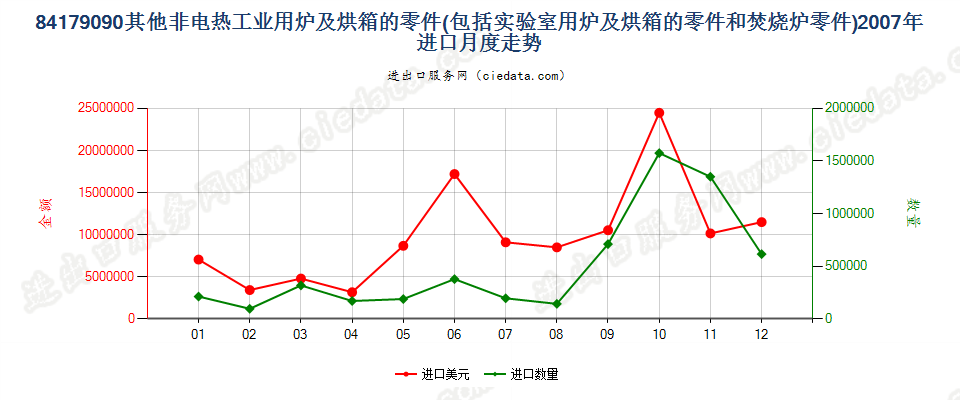 84179090品目84.17其他设备的零件进口2007年月度走势图