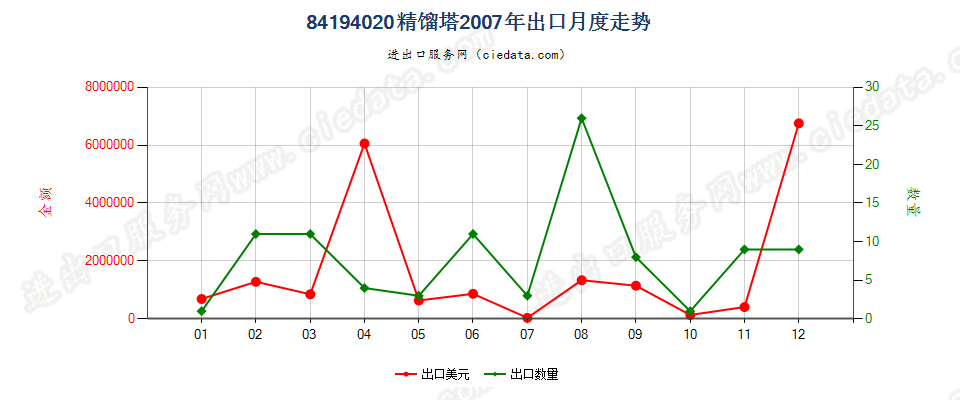 84194020精馏塔出口2007年月度走势图