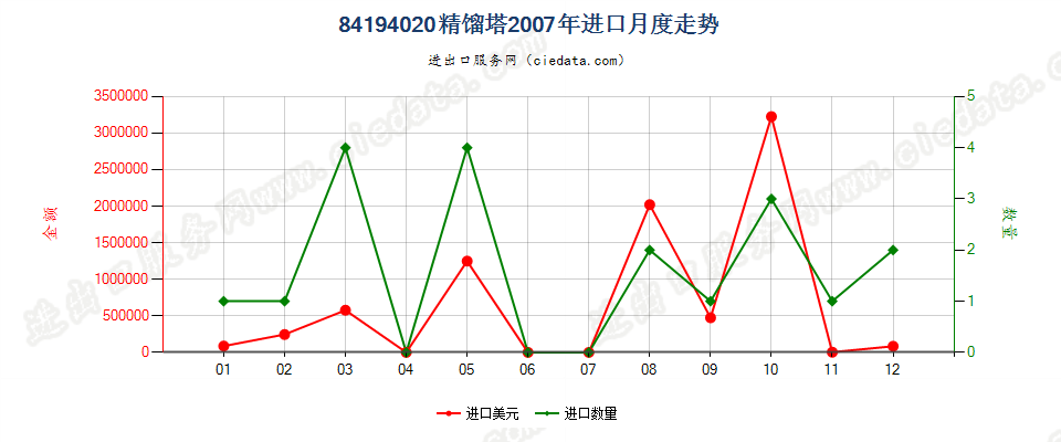 84194020精馏塔进口2007年月度走势图