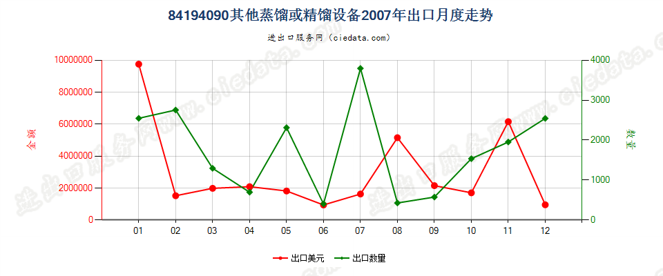 84194090其他蒸馏或精馏设备出口2007年月度走势图