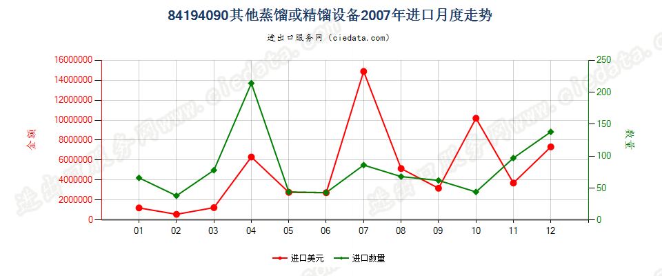 84194090其他蒸馏或精馏设备进口2007年月度走势图