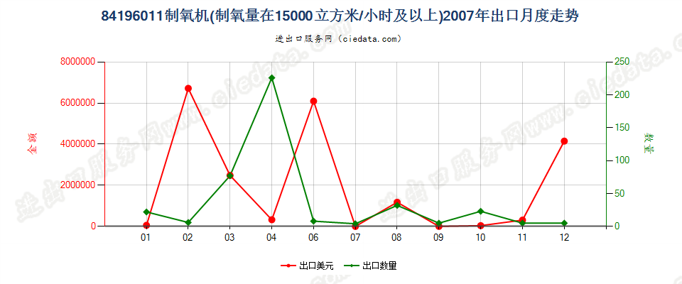 84196011制氧量≥15000立方米/小时的制氧机出口2007年月度走势图