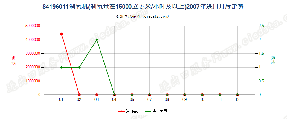 84196011制氧量≥15000立方米/小时的制氧机进口2007年月度走势图