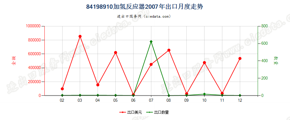 84198910加氢反应器出口2007年月度走势图