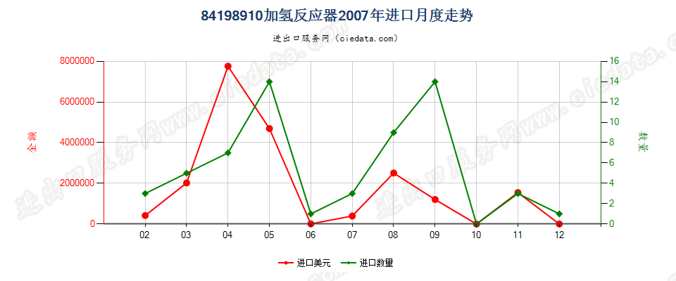 84198910加氢反应器进口2007年月度走势图