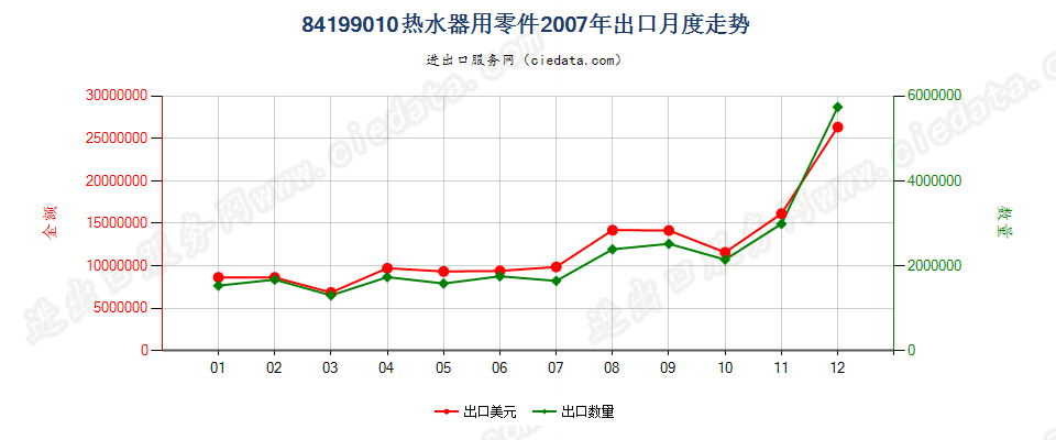 84199010热水器零件出口2007年月度走势图