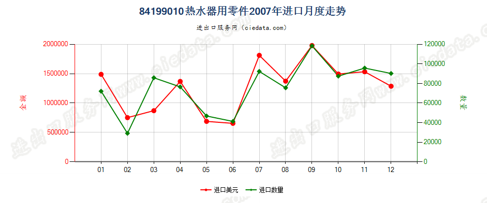 84199010热水器零件进口2007年月度走势图