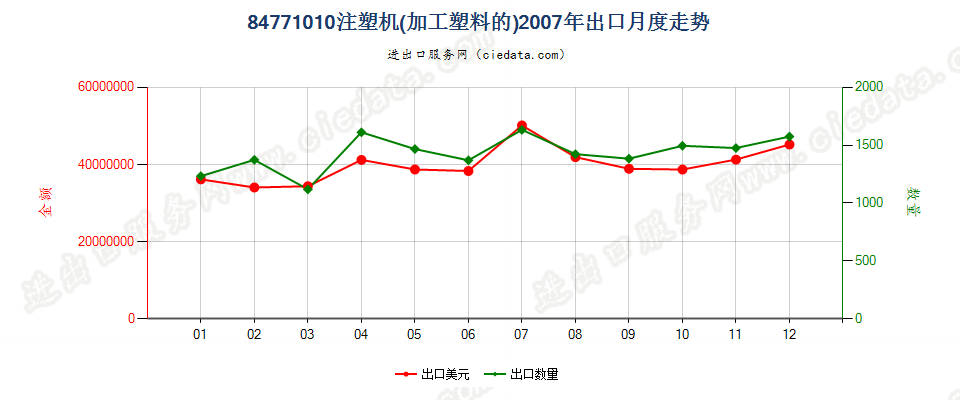 84771010注塑机出口2007年月度走势图