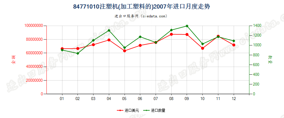 84771010注塑机进口2007年月度走势图