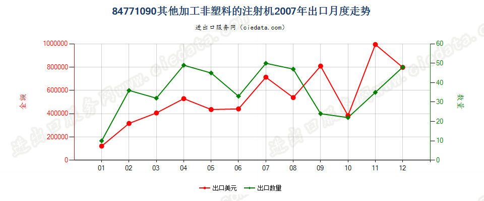 84771090其他注射机出口2007年月度走势图