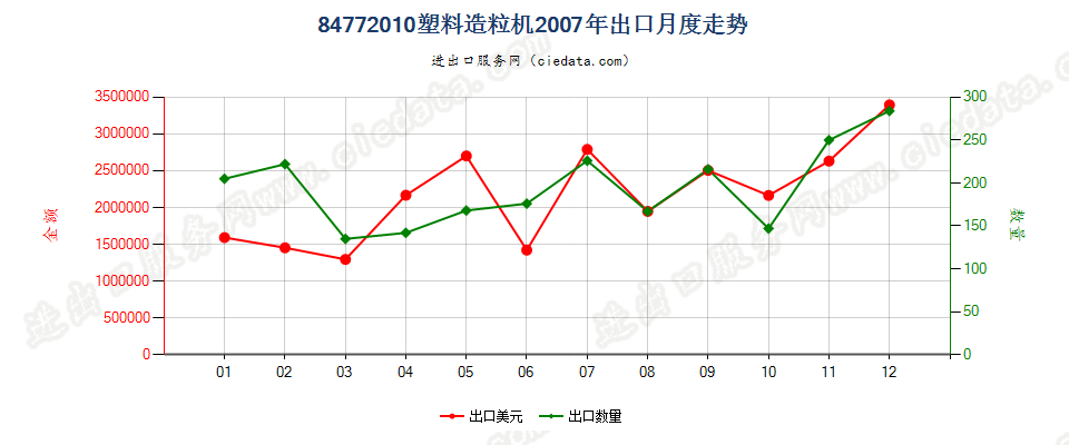 84772010塑料造粒机出口2007年月度走势图