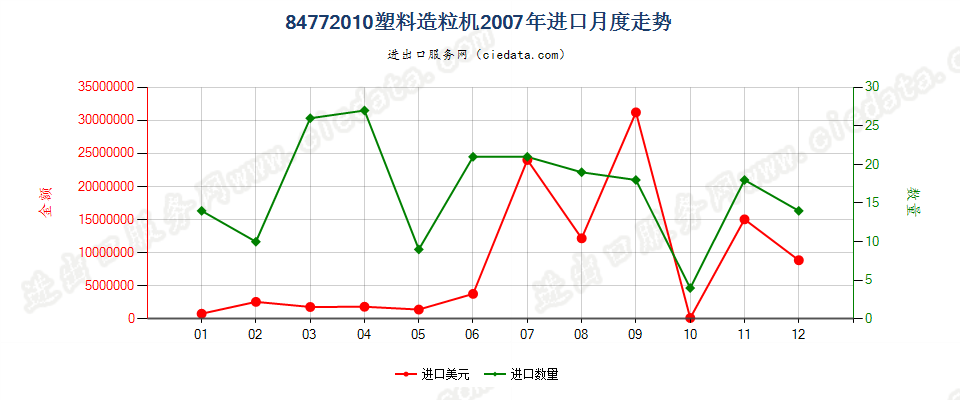 84772010塑料造粒机进口2007年月度走势图