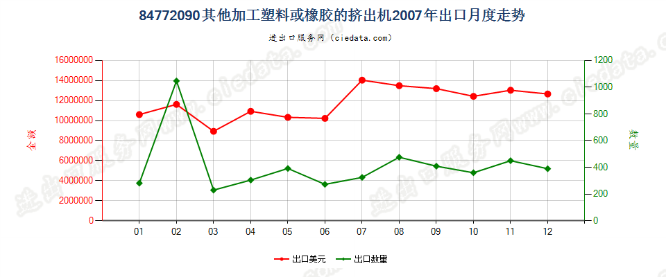 84772090其他挤出机出口2007年月度走势图