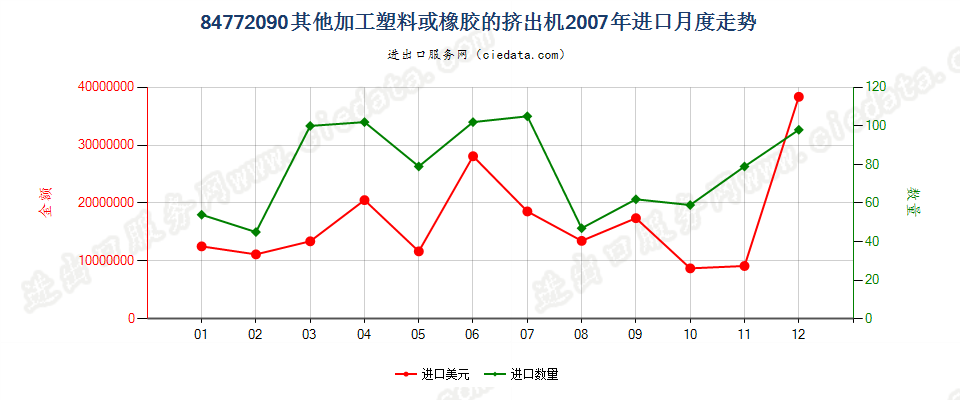 84772090其他挤出机进口2007年月度走势图