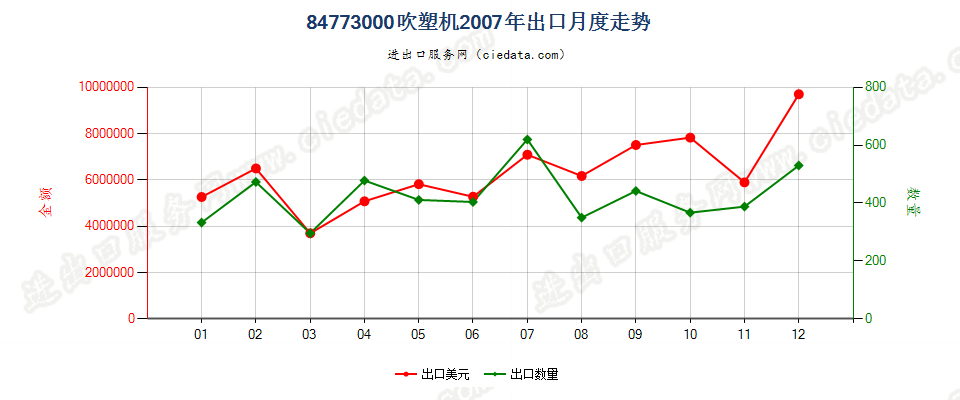 84773000(2011stop)吹塑机出口2007年月度走势图