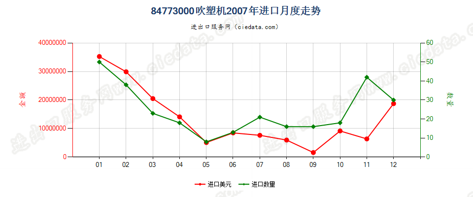 84773000(2011stop)吹塑机进口2007年月度走势图