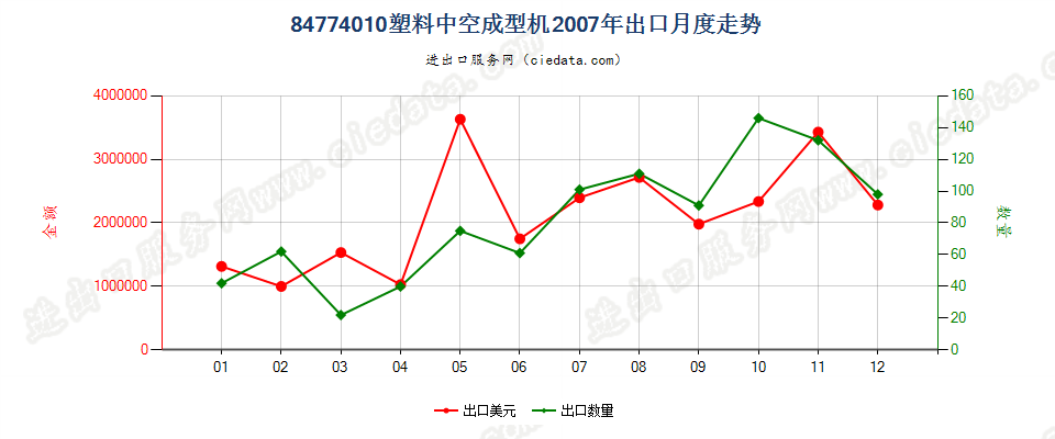 84774010塑料中空成型机出口2007年月度走势图