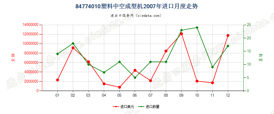 84774010塑料中空成型机进口2007年月度走势图