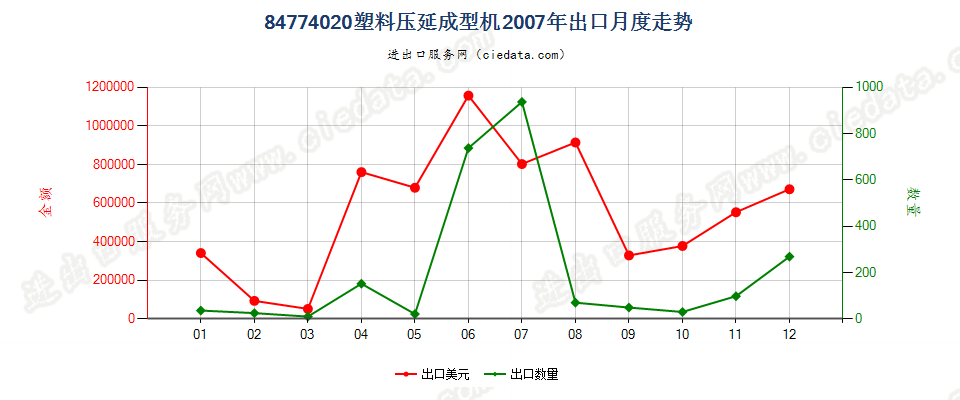 84774020塑料压延成型机出口2007年月度走势图