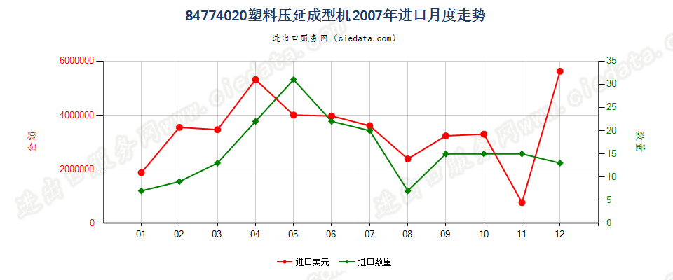 84774020塑料压延成型机进口2007年月度走势图