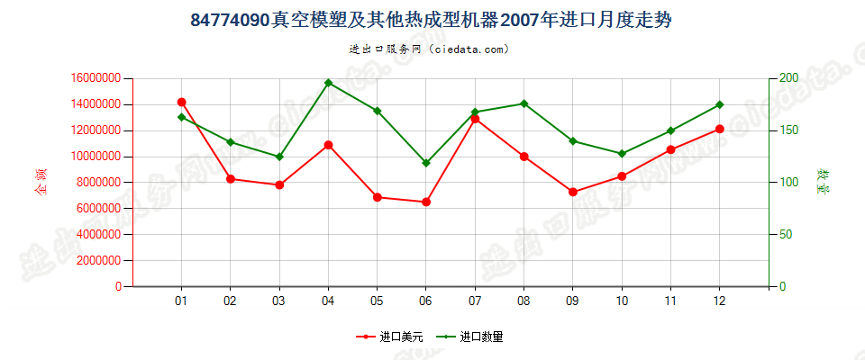 84774090其他真空模塑机及其他热成型机器进口2007年月度走势图