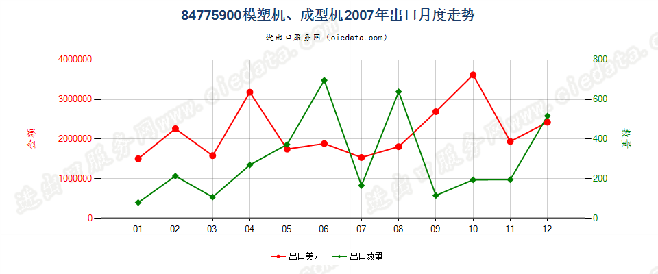 84775900其他模塑或成型机器出口2007年月度走势图