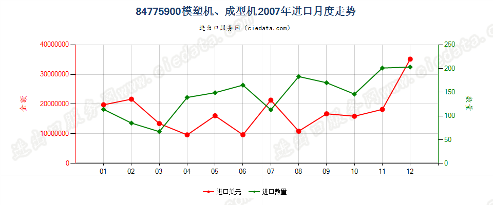 84775900其他模塑或成型机器进口2007年月度走势图