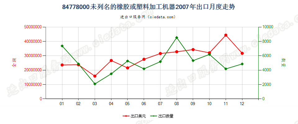 84778000其他橡胶或塑料及其产品的加工机器出口2007年月度走势图