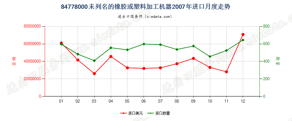 84778000其他橡胶或塑料及其产品的加工机器进口2007年月度走势图