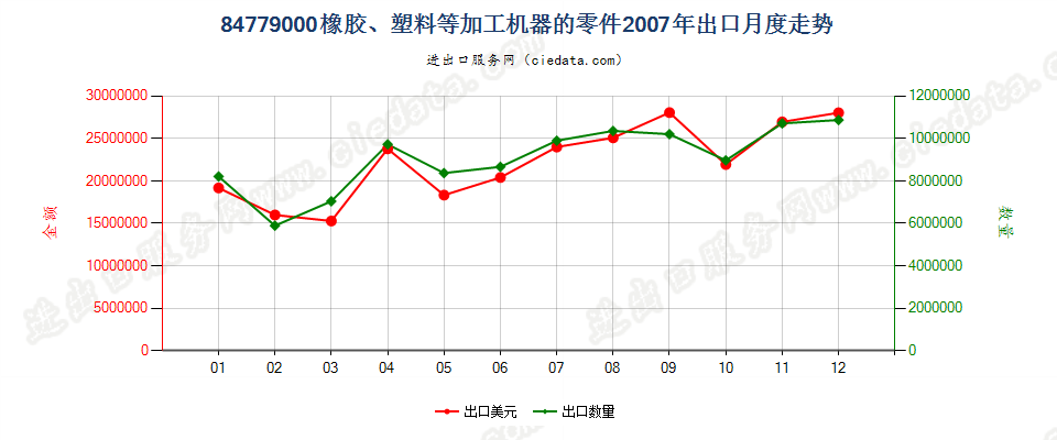 84779000品目8477所列机器的零件出口2007年月度走势图