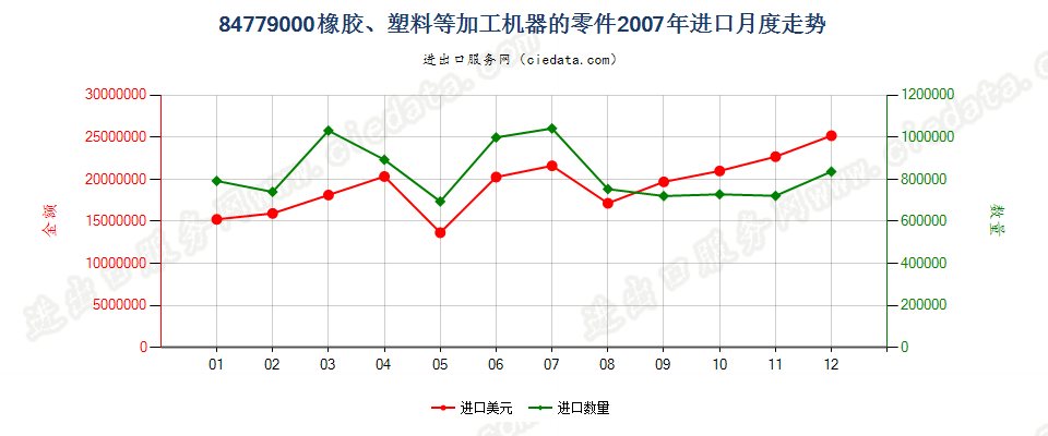 84779000品目8477所列机器的零件进口2007年月度走势图