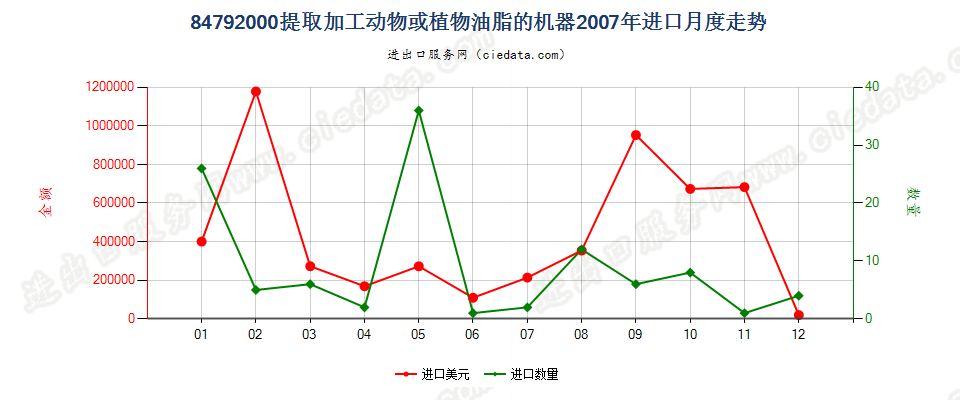 84792000提取、加工动物油脂、植物固定油脂或微生物油脂的机器进口2007年月度走势图