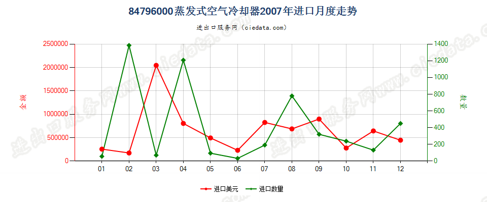 84796000蒸发式空气冷却器进口2007年月度走势图