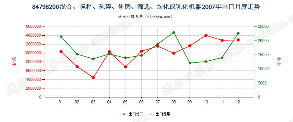 84798200搅混、轧碎、研磨、筛选、均化或乳化机器出口2007年月度走势图