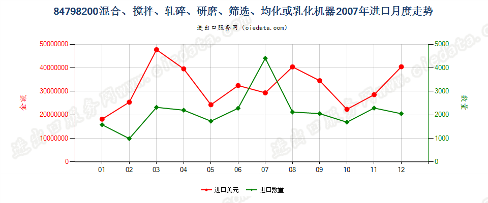 84798200搅混、轧碎、研磨、筛选、均化或乳化机器进口2007年月度走势图