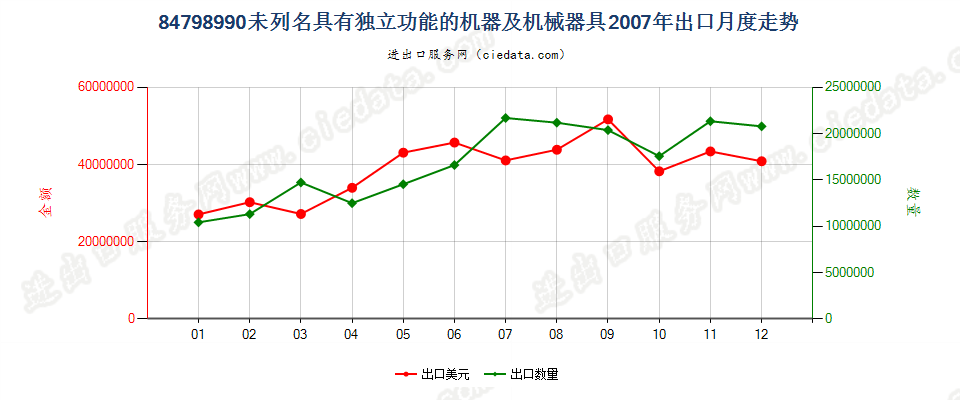 84798990(2009stop)未列名具有独立功能的机器及机械器具出口2007年月度走势图