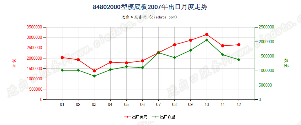 84802000型模底板出口2007年月度走势图