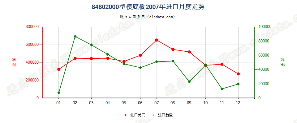 84802000型模底板进口2007年月度走势图